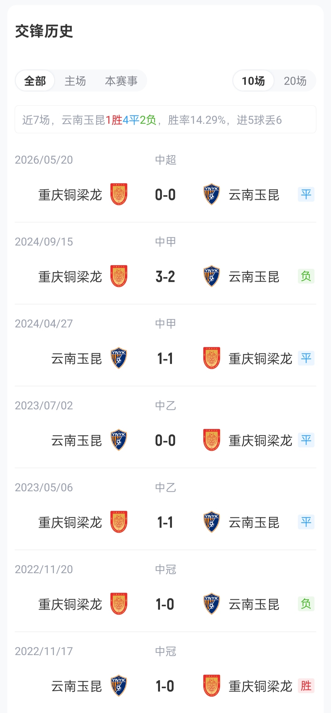 玉昆vs铜梁龙首发:4外援PK!约尼查、侯永永先发,肯帕努出战 玉昆vs铜梁龙首发:4外援PK!约尼查、侯永永先发,肯帕努出战