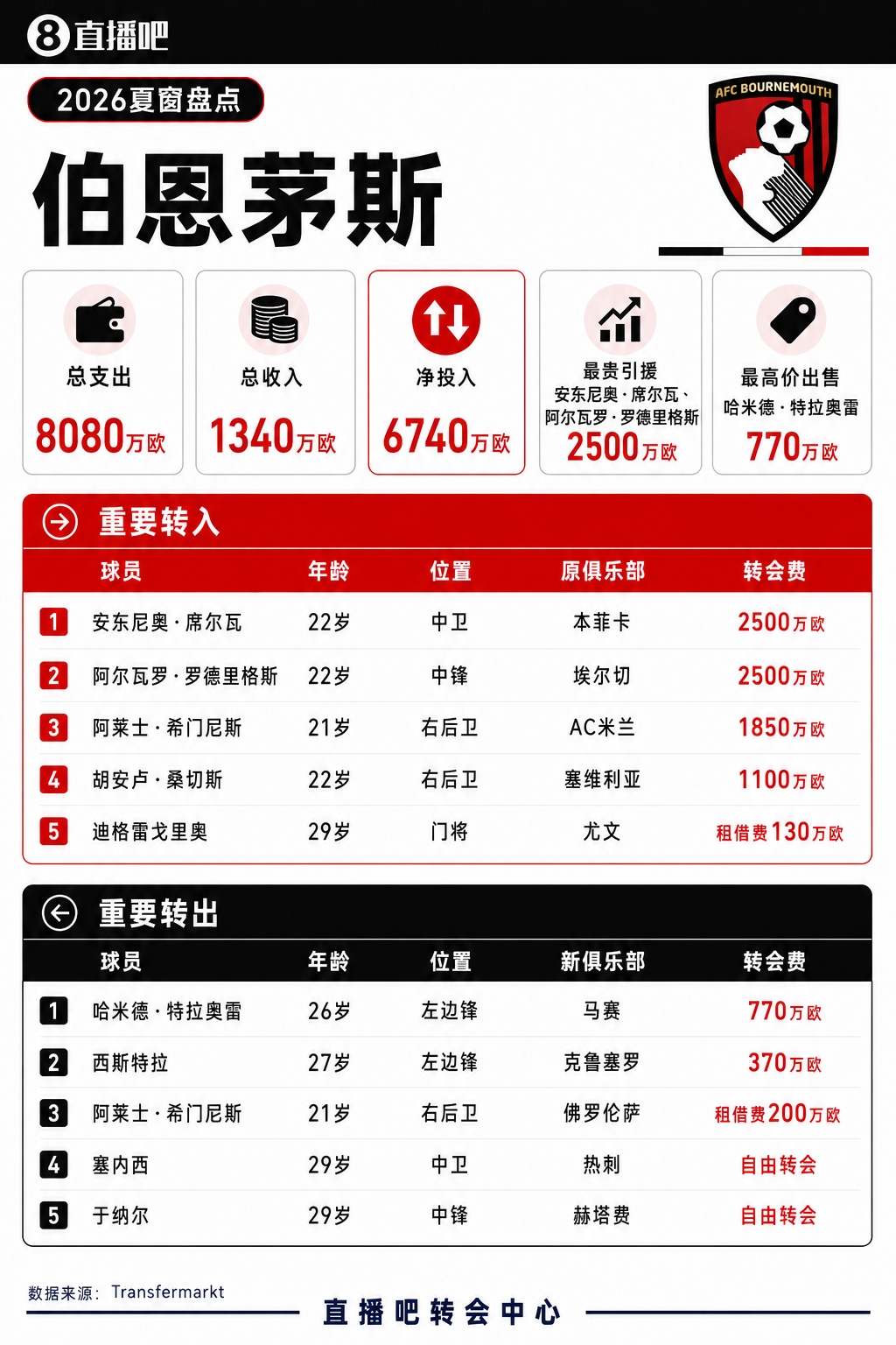 伯恩茅斯夏窗:总支出8080万欧,租下尤文门将迪格雷戈里奥