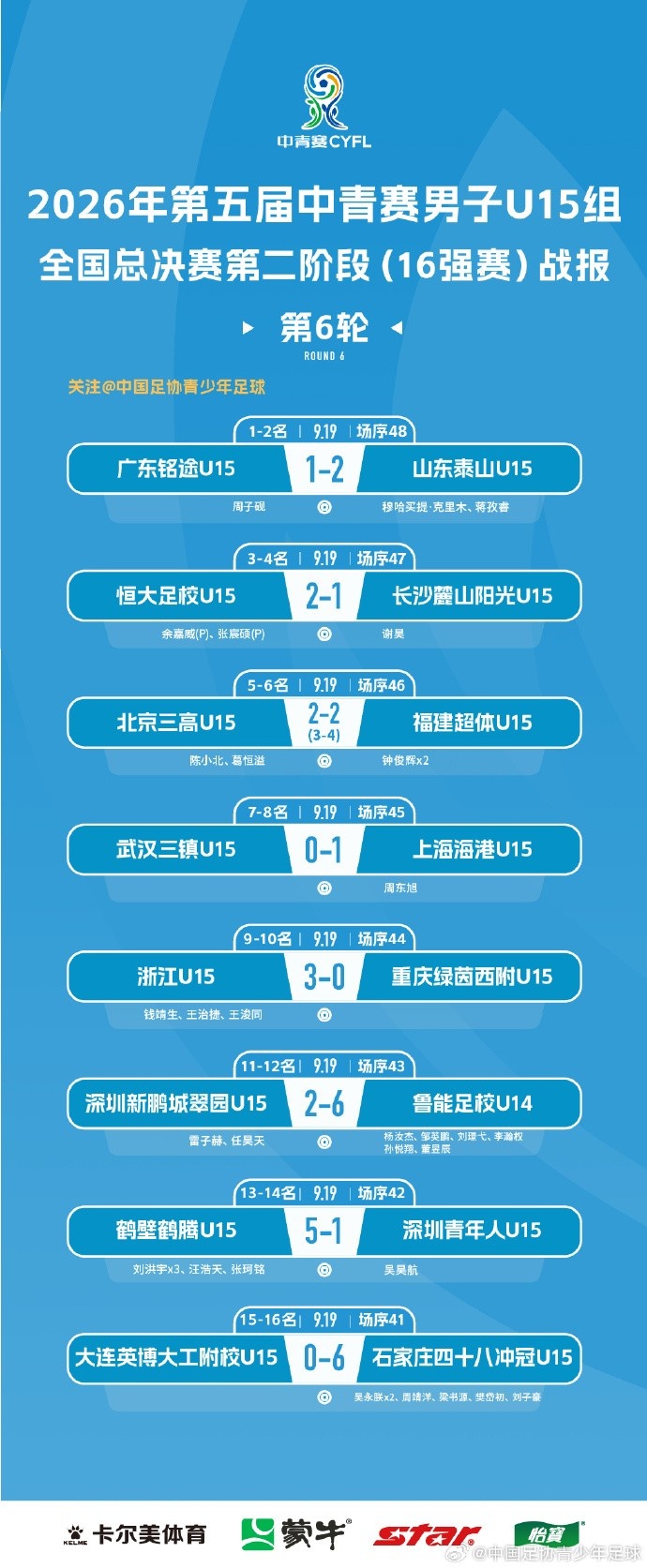 山东泰山U15队2-1广东铭途,实现中青赛U15组别五连冠 山东泰山U15队2-1广东铭途,实现中青赛U15组别五连冠